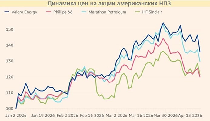 Война в Иране принесла сверхприбыли американским НПЗ