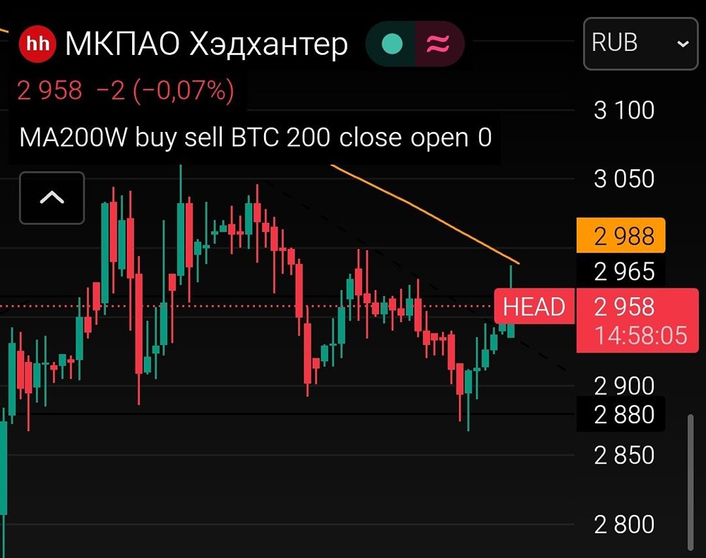 Акции Хэдхантер: стоит ли ловить «нож» ниже 2940 или ждать пробоя 2920