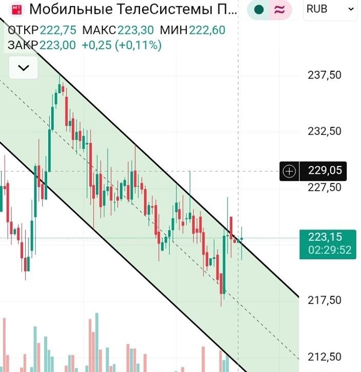 Акции МТС сломали нисходящий тренд