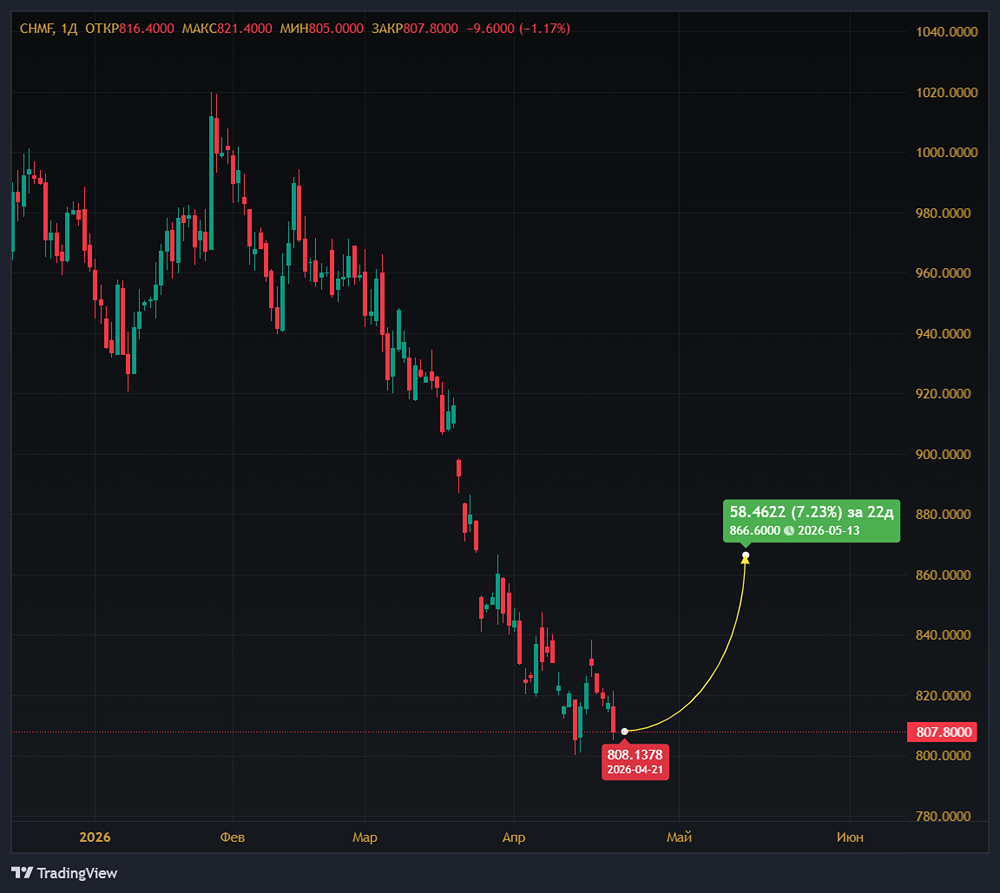 Акции «Северстали» вырастут после отчётов в апреле?