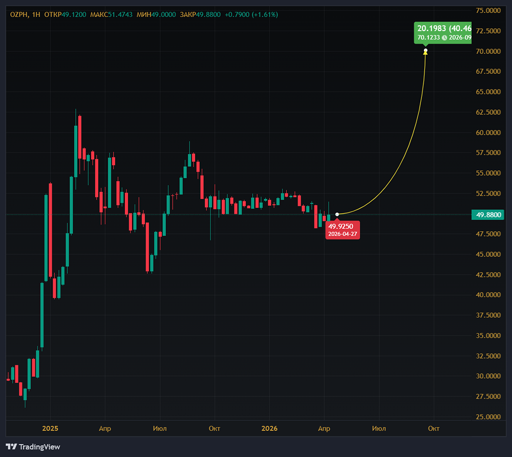 Акции «Озон Фармацевтики»: рост прибыли на 34 % — пора инвестировать?