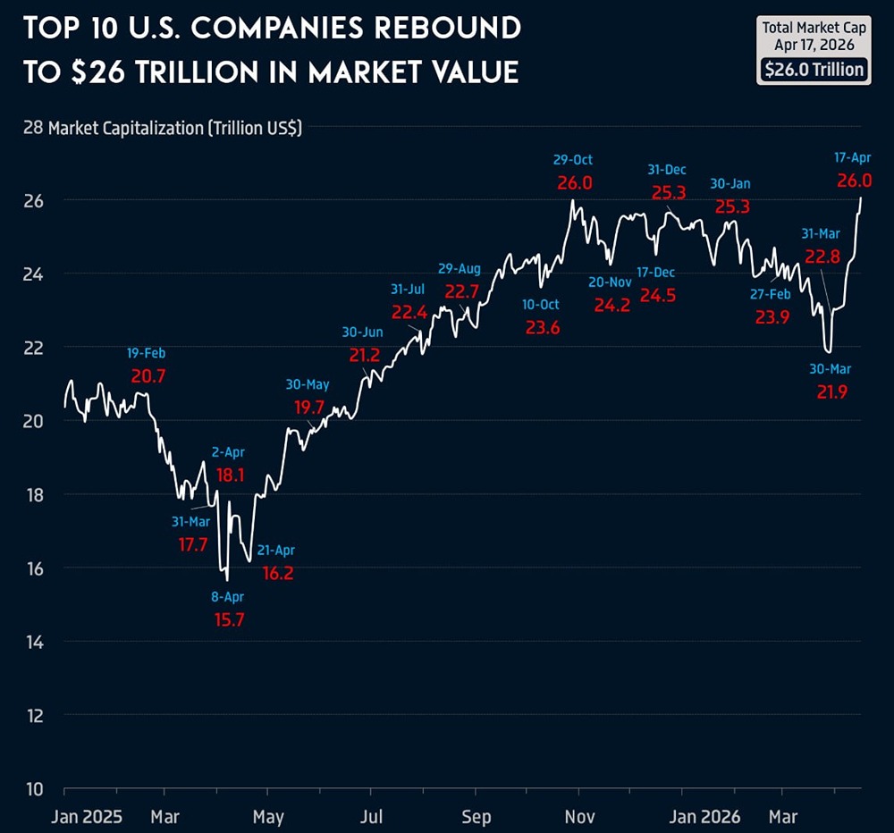 Рыночная капитализация 10 крупнейших американских компаний восстановилась до 26 трлн долларов