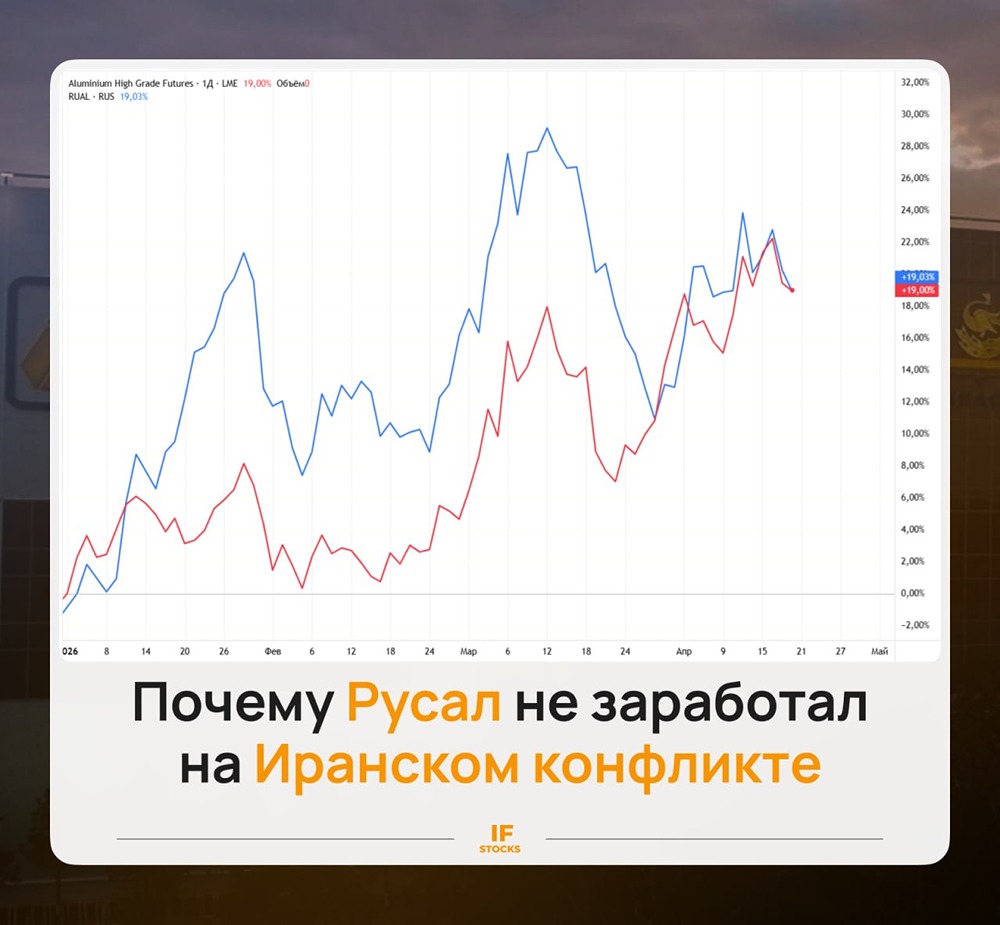 Русал не выигрывает от конфликта в Иране