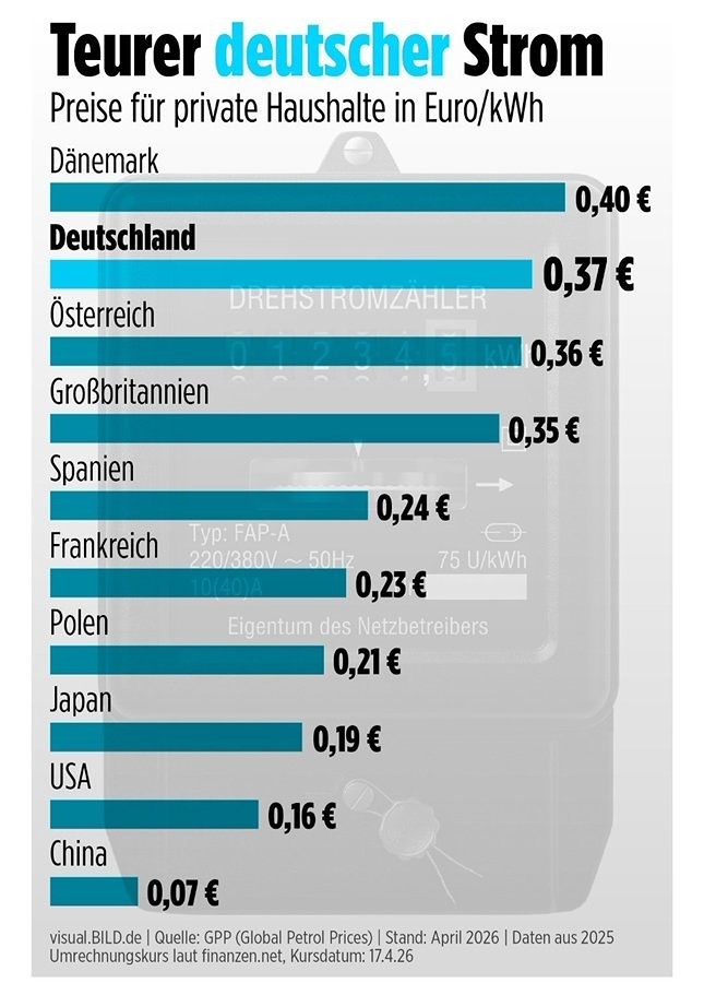 Дания — страна с круглогодичным и бесплатным ветром, но самой высокой стоимостью электроэнергии