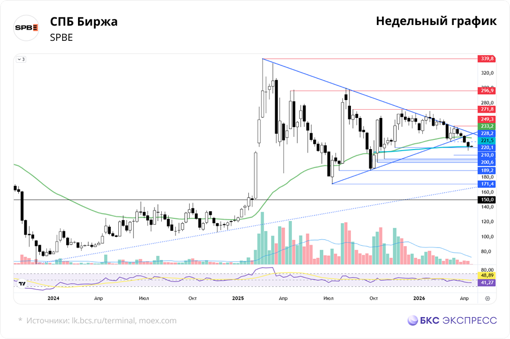 Акции СПБ Биржи торгуются на 65 % ниже цены IPO