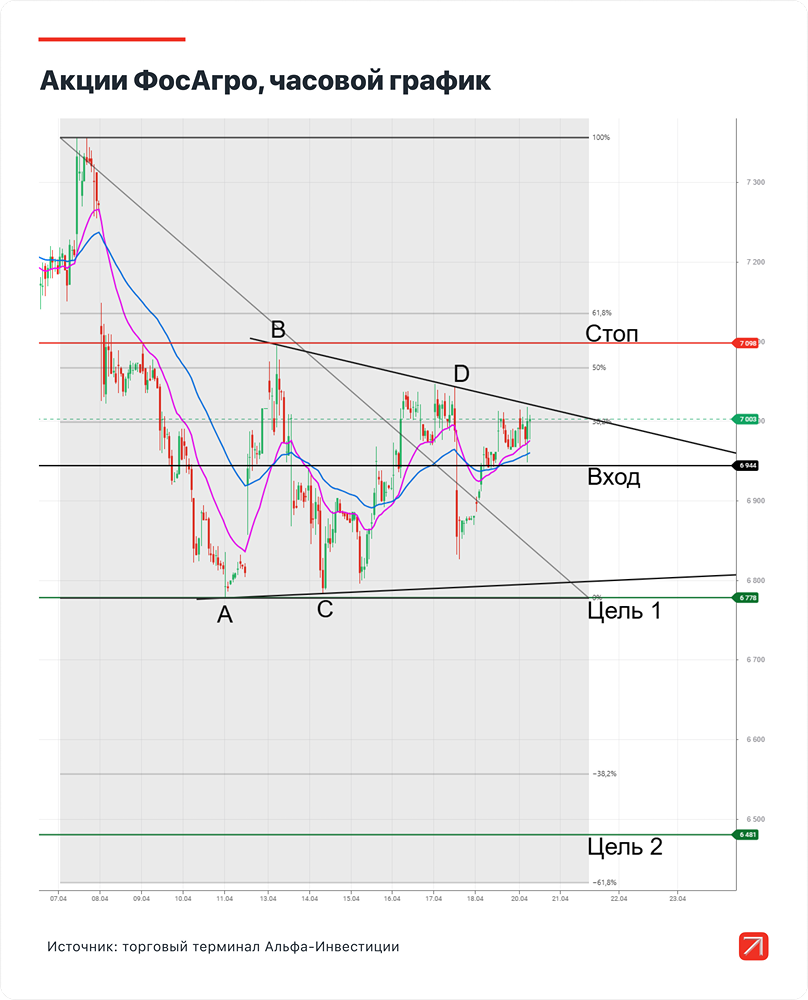 Акции «ФосАгро» в нисходящем тренде