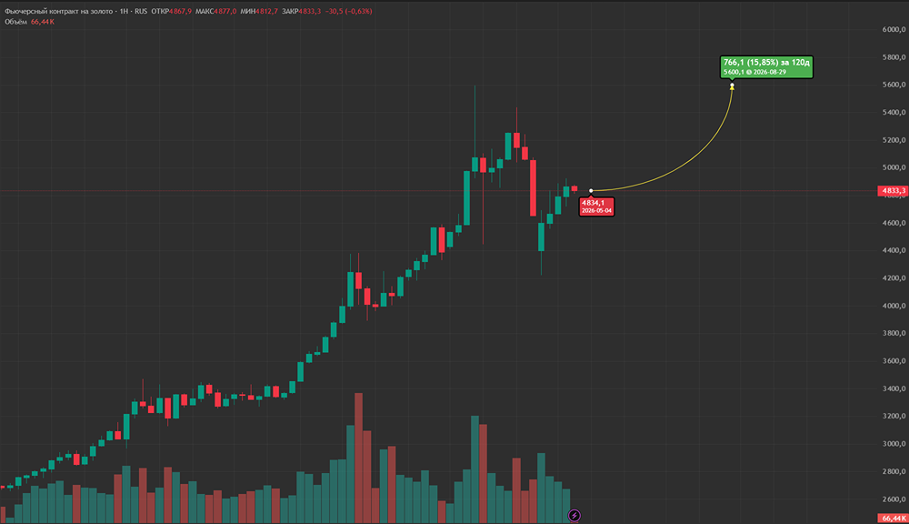 Цены на золото растут: достигнут ли $5600 к концу года?