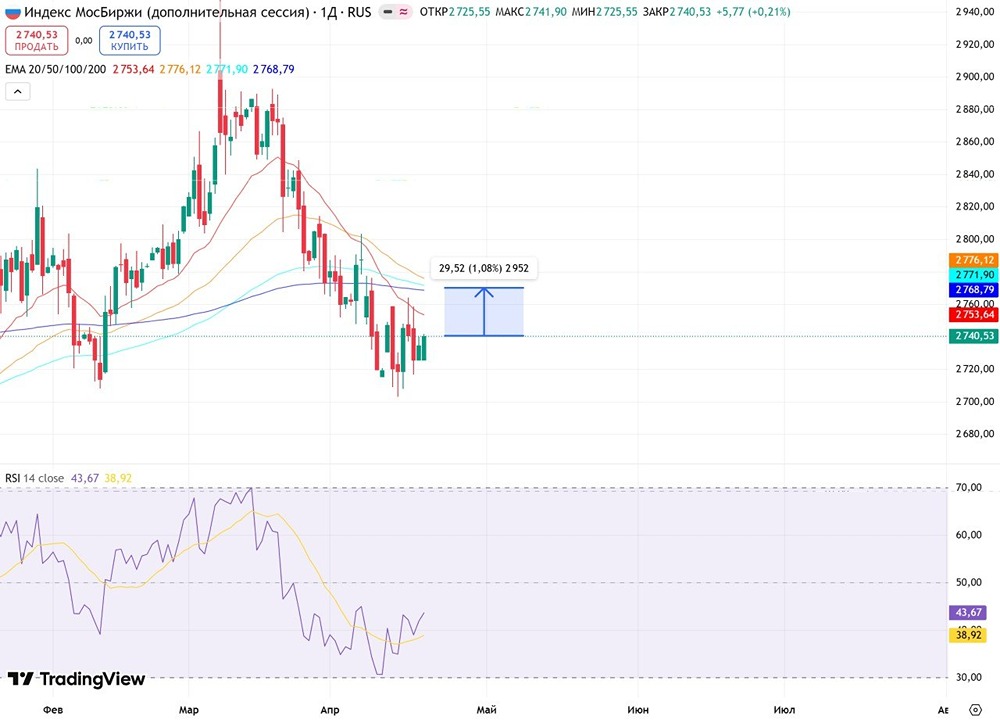 Сейчас рынок ММВБ находится в непростой ситуации