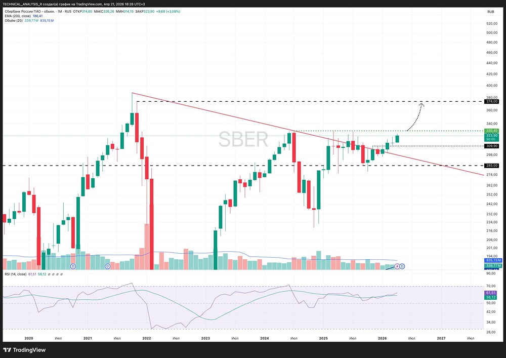 Сбер — рекордные дивиденды, а роста акций нет. Почему?