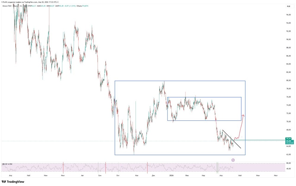 Акции Мечел: ждем мощный выход из накопления