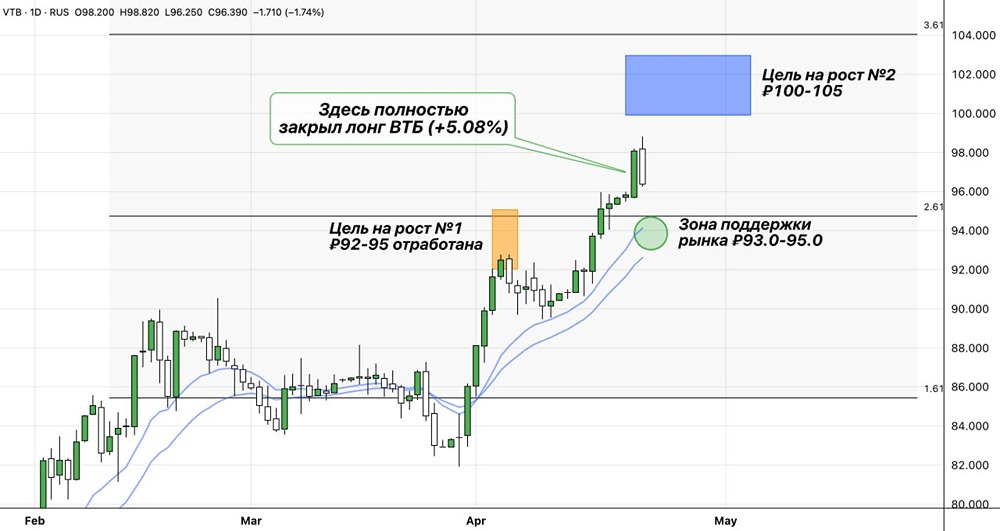 Акции ВТБ на максимуме доходили до 98 рублей