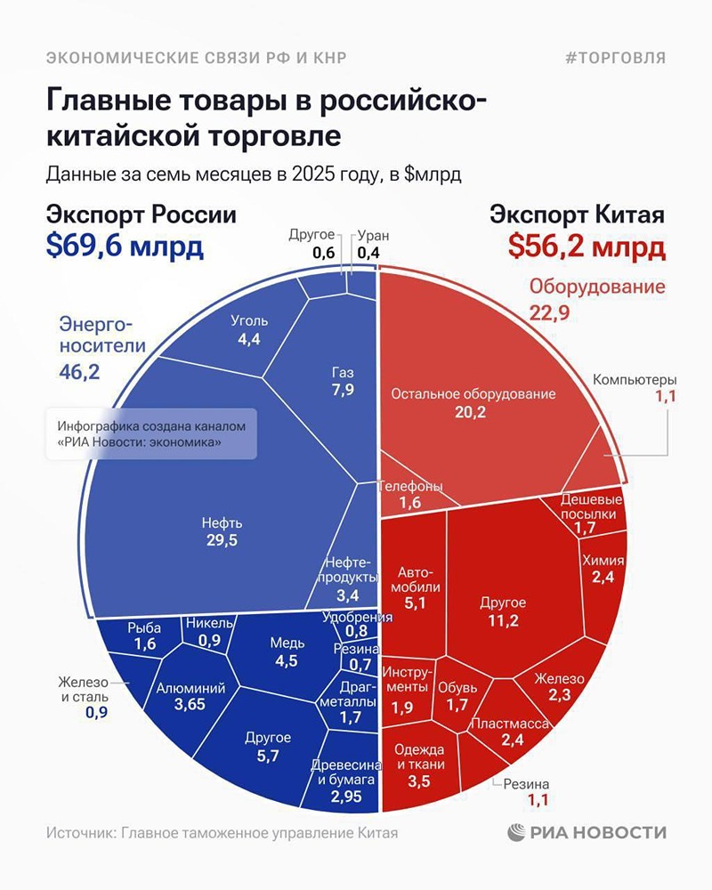 Главные товары в российско-китайской торговле
