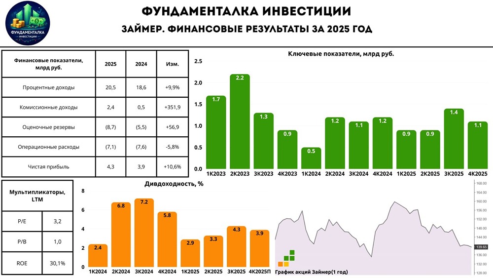 Дивиденды 14,4% и давление на бизнес: стоит ли инвестировать в акции Займер