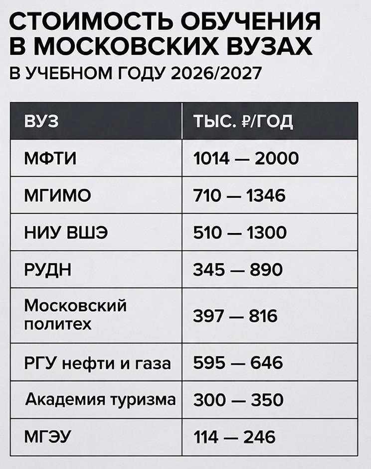Вузы Москвы опубликовали цены на обучение на 2026–2027 год: