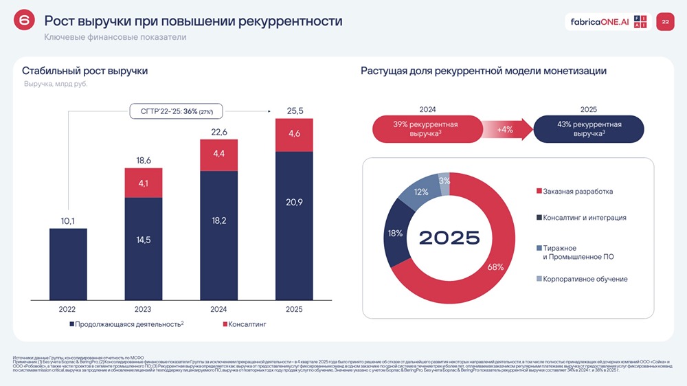 FabricaONE.AI готовится к IPO: что скрывается за планами эмитента