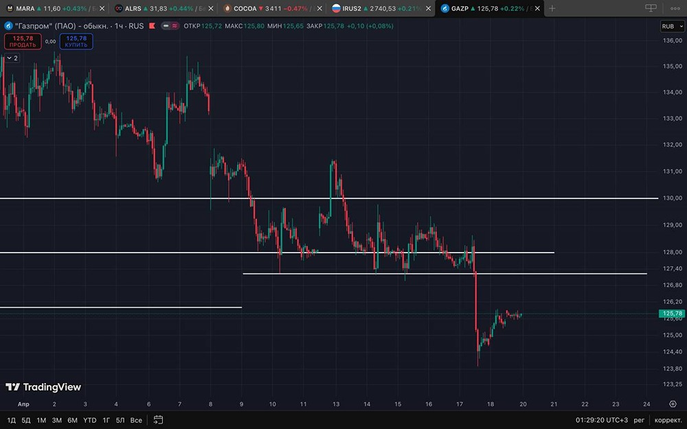 Планирую рассмотреть шорт по бумаге «Газпром» от 127–126,77 рублей