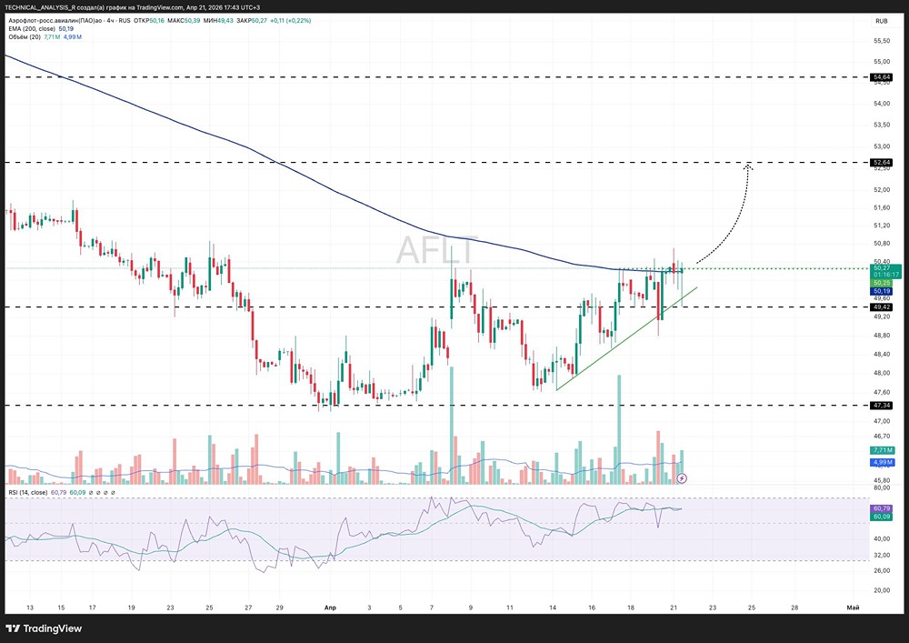 Акции Аэрофлота у ключевого уровня 50,2: возможен рост до 53