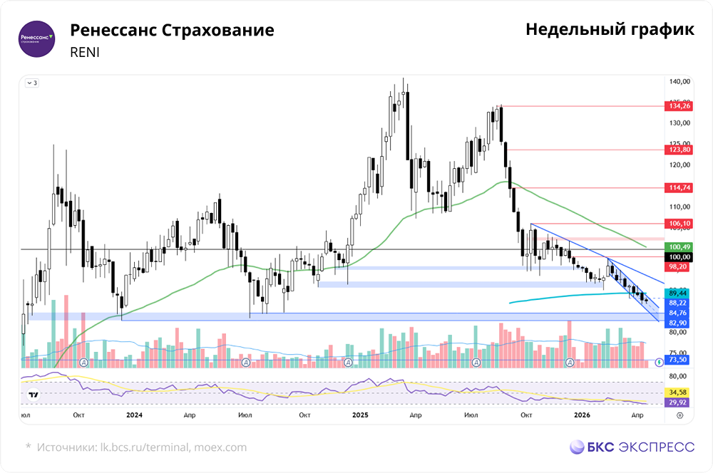 Почему акции «Ренессанс Страхования» теряют в цене в 2026 году?