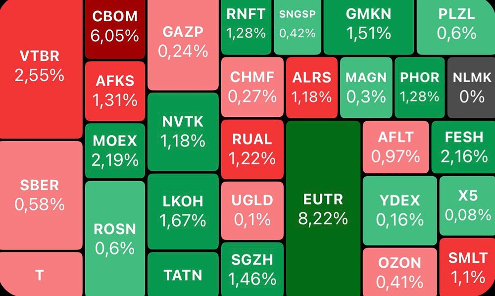Вчера индекс Мосбиржи закрылся в нуле