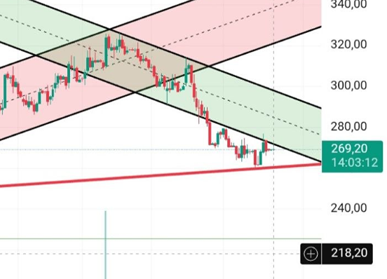 272 — точка входа? Разбираем лонг‑сценарий по акциям ВК