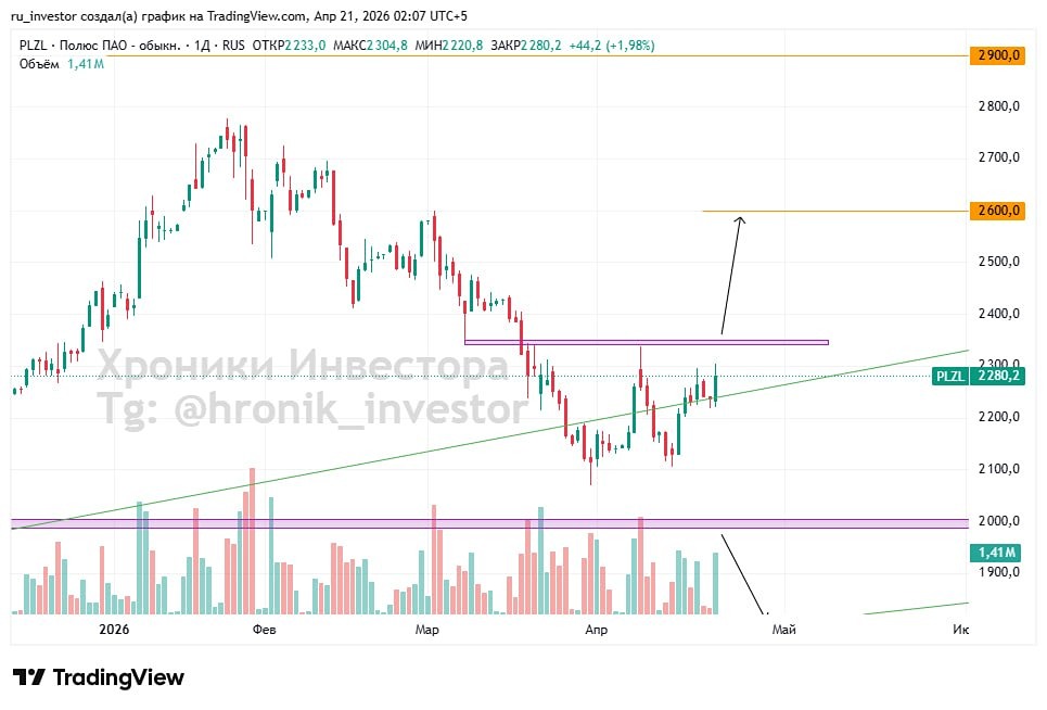 Двойное дно у акций Полюса: сигнал к росту до 2600?