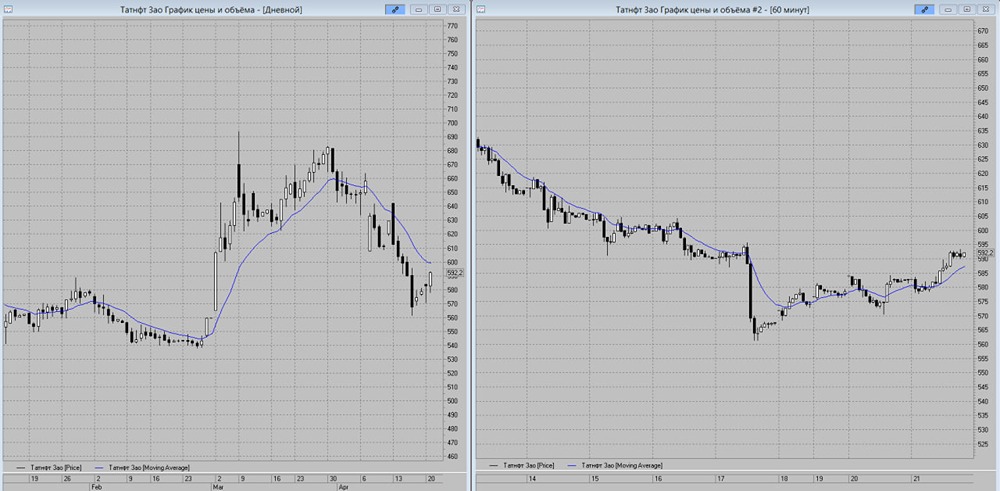 Акции Татнефть завершают торги ростом с формированием часовой концентрации