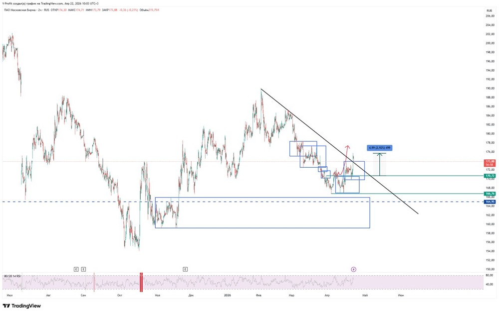Акции Мосбиржи: покупатели держат строй, рост продолжается