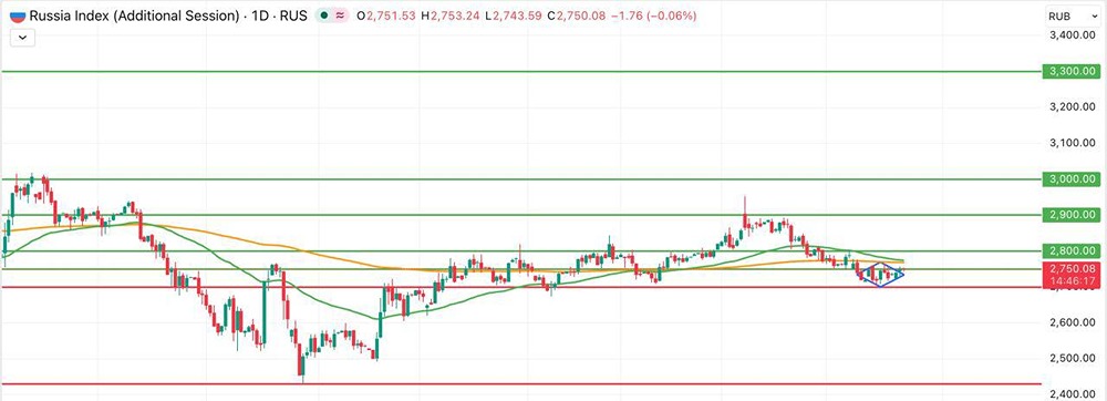 Индекс Мосбиржи по итогам основной торговой сессии в понедельник вырос на 1,09%