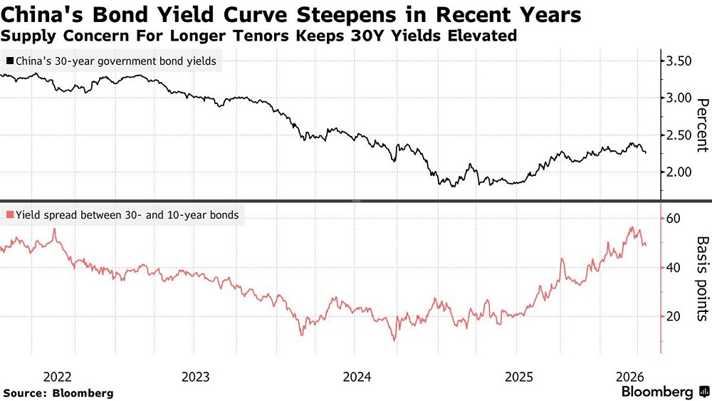 24 апреля Китай разместит специальные облигации со сроком погашения 30 лет на сумму 85 млрд юаней