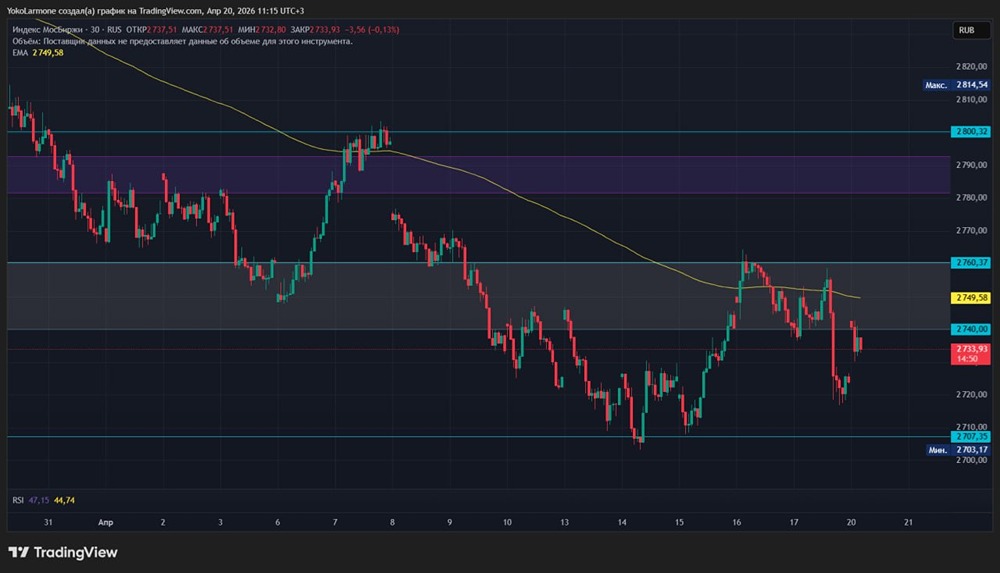 Понедельник начал новую торговую неделю с небольшого падения