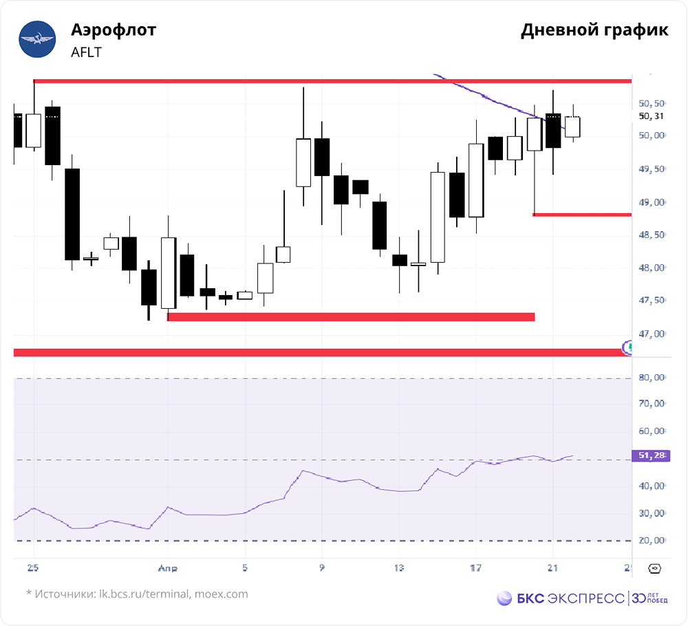 Почему акции «Аэрофлота» отстают от рынка?