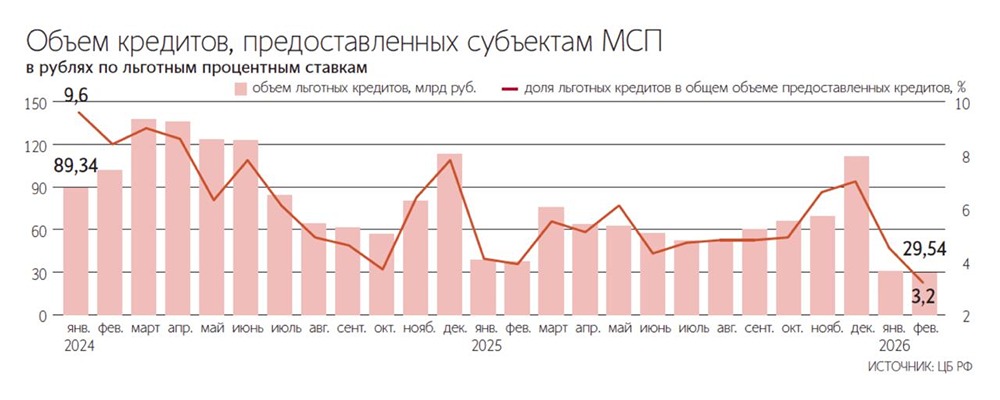 Правительство РФ не откажется от поддержки кредитования бизнеса