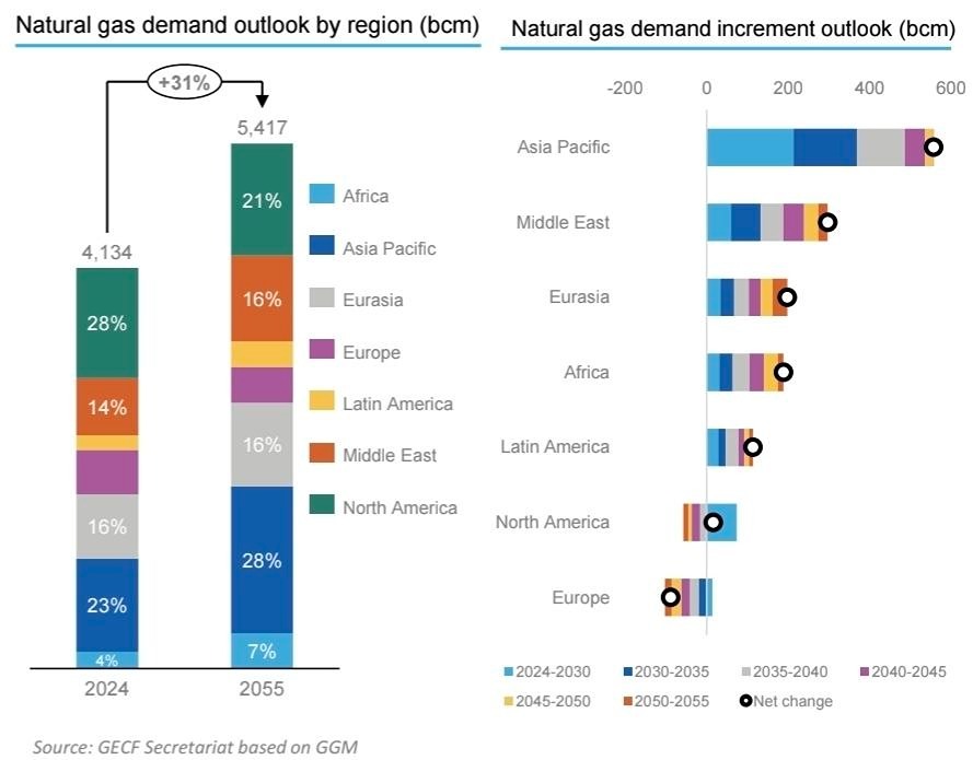 Период экстенсивной газификации мира подошёл к концу