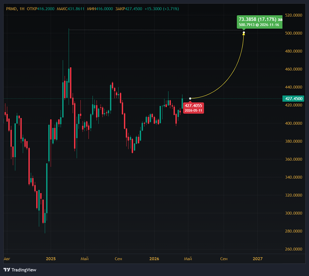 «Промомед»: чистая прибыль выросла в 2,5 раза