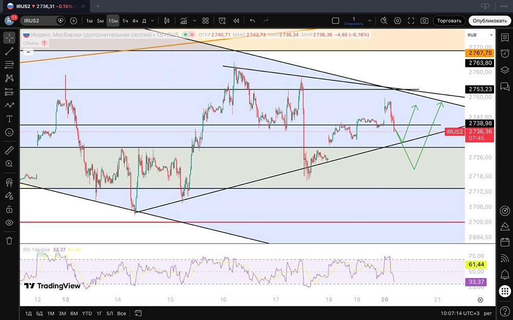 Индекс снижался в краткосрочном нисходящем тренде и сейчас встал в накопление