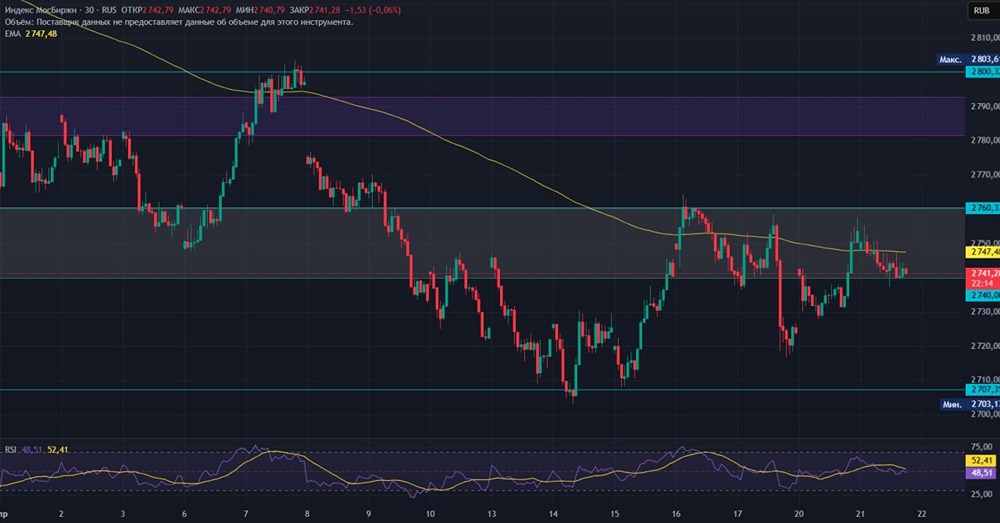 Индекс ИИВБ колеблется в районе 2760–2740 пунктов