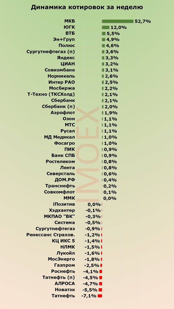 Взлёты и падения на российском рынке акций на прошедшей неделе