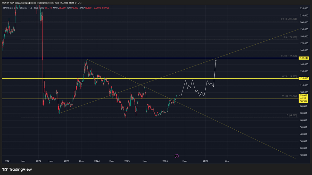 Акции ВТБ: среднесрочный прогноз на год