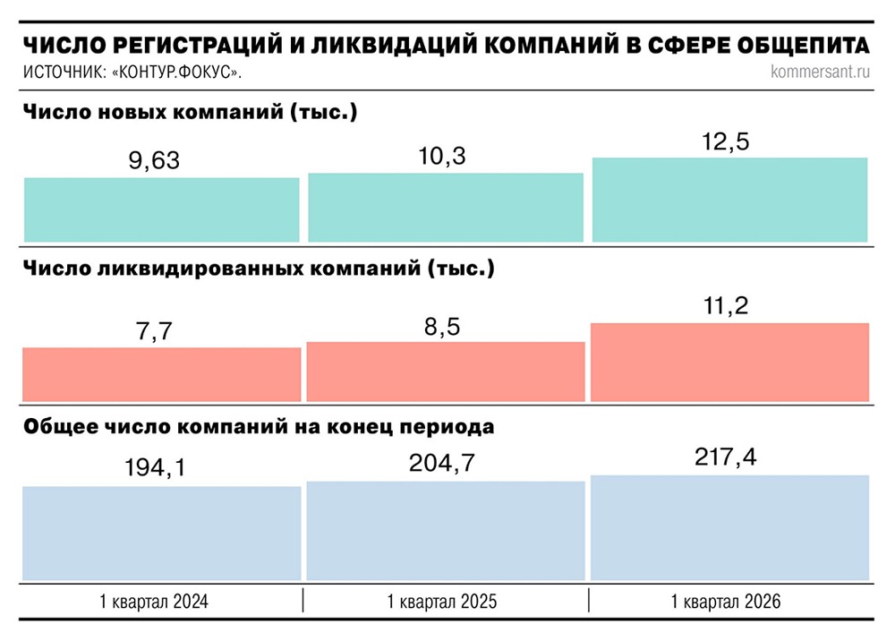 В начале 2026 года число регистраций новых компаний в сфере общепита увеличилось более чем на 20%