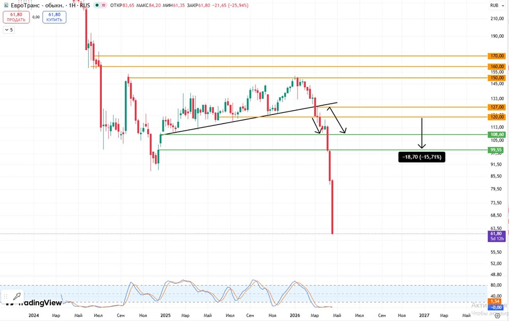 Акции «ЕвроТранса»: стоит ли ловить отскок после падения ниже 100 рублей