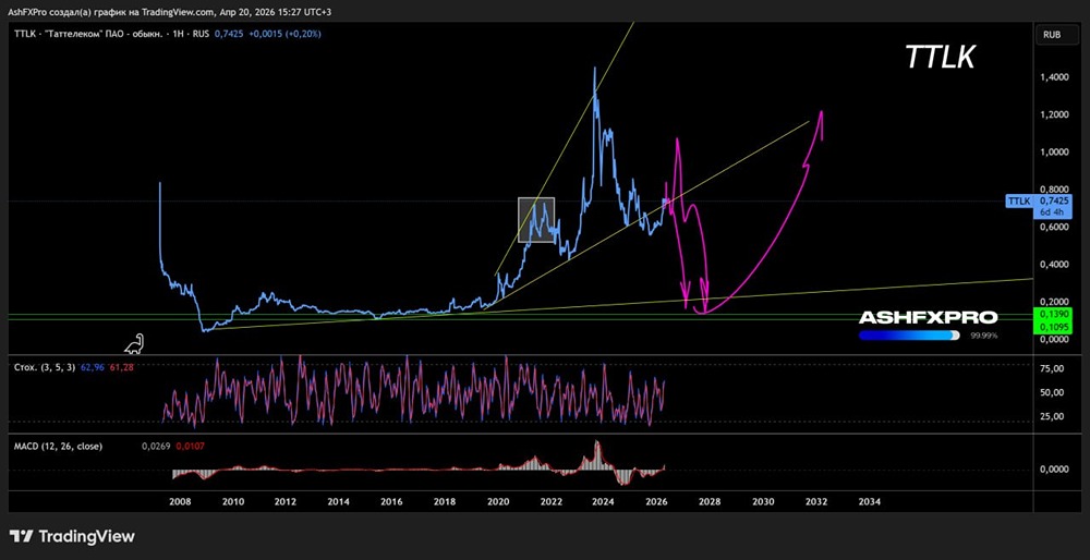 Акции Таттелеком: долгосрочный технический взгляд
