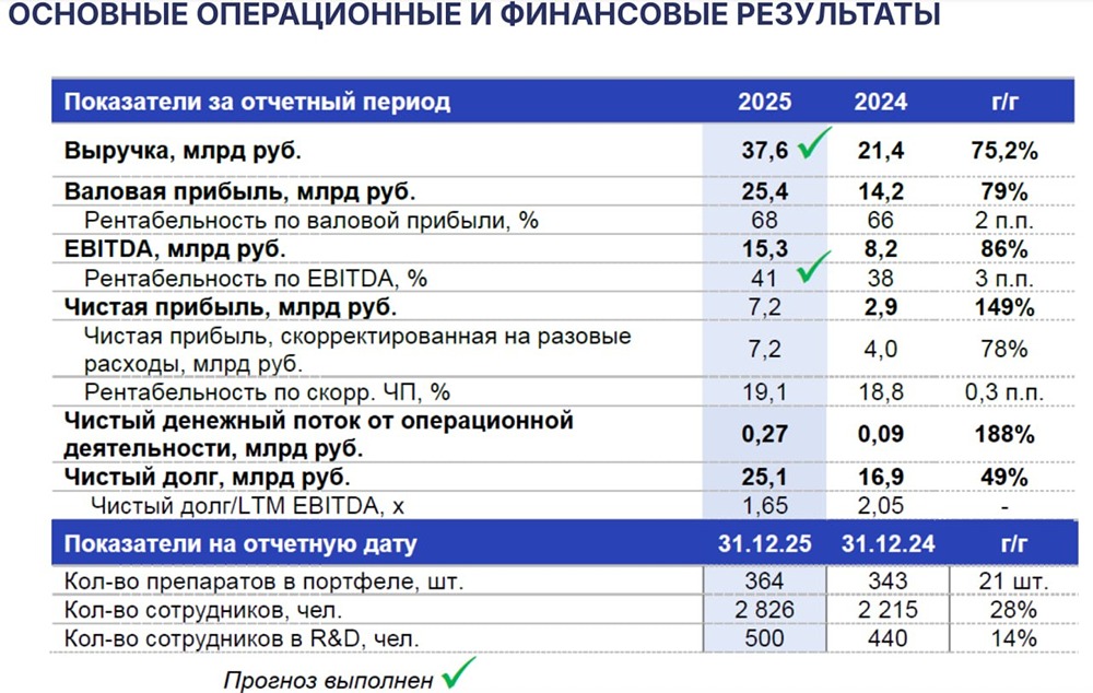Промомед: рост выручки +75 %, но дорого ли стоят акции?