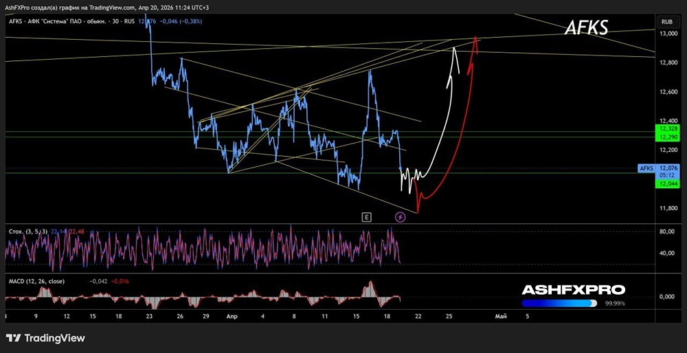 Акции АФК «Системы» готовят разворотную базу для роста
