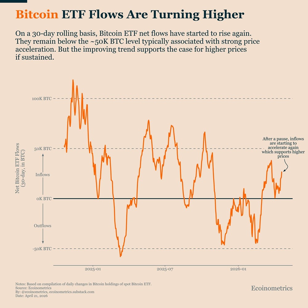 Потоки средств в биткоин-ETF снова пытаются ускориться