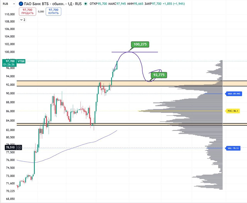 Акции ВТБ почти на грани: максимальная осторожность
