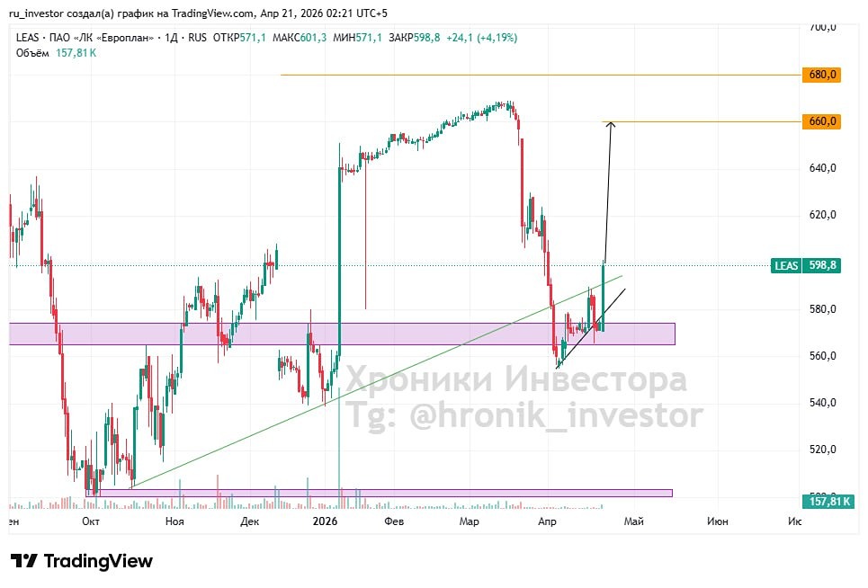 Акции «Европлана» удержали поддержку — рост к 660 становится вероятным