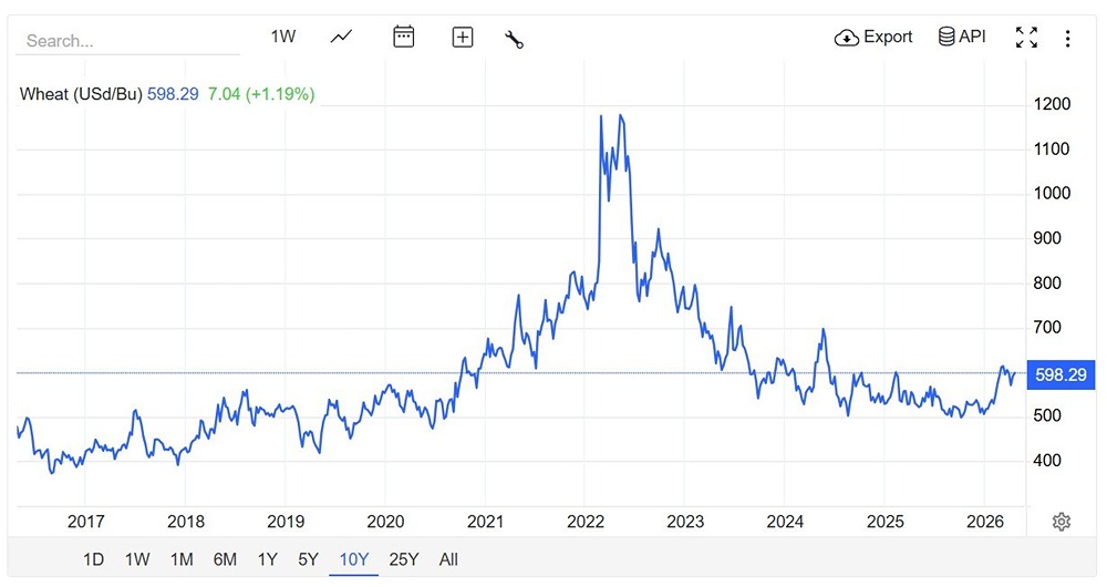 Цены на пшеницу поползли вверх, достигнув почти 6 долларов за бушель