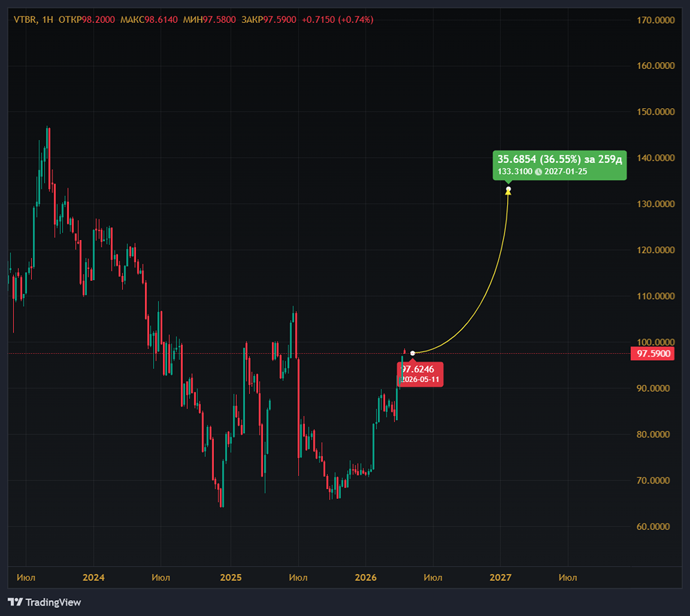 Являются ли акции ВТБ интересными для инвесторов?