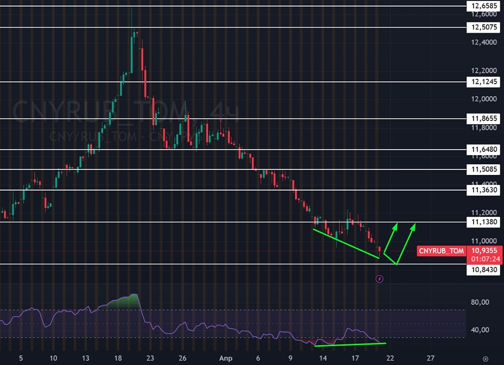 Юань/Рубль: после попытки отскока идет продолжение давления