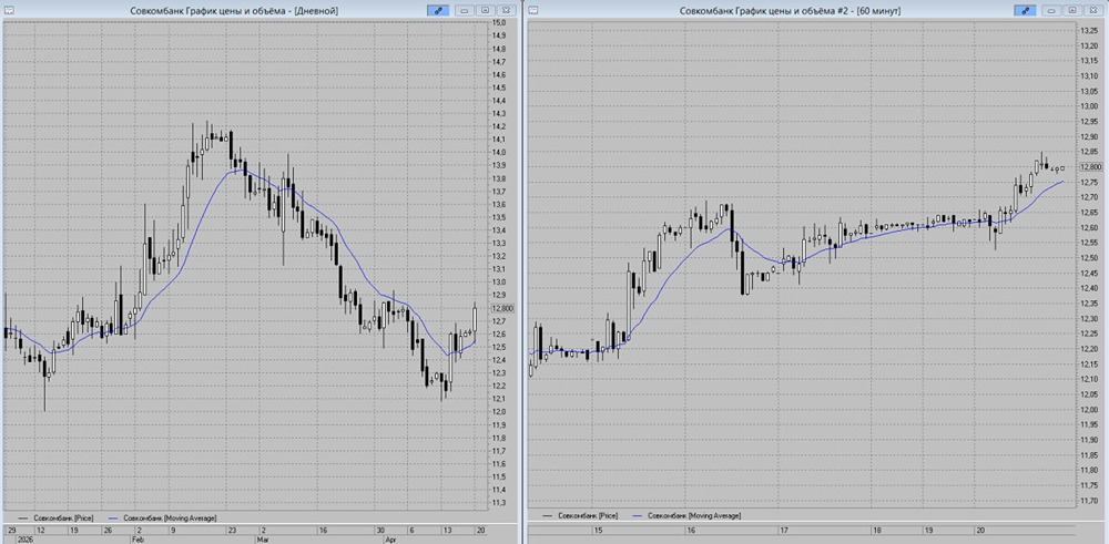 Прогноз по Совкомбанку: выход из «Треугольника», цель — 12,95–13 рублей